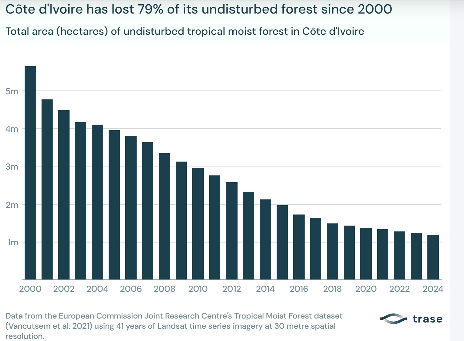 Graphic showing rate of deforestation in Ivory Coast since 2000