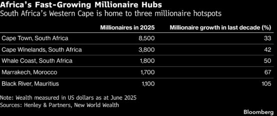 Ultra-rich Africans piling into property to preserve wealth, Standard Bank says