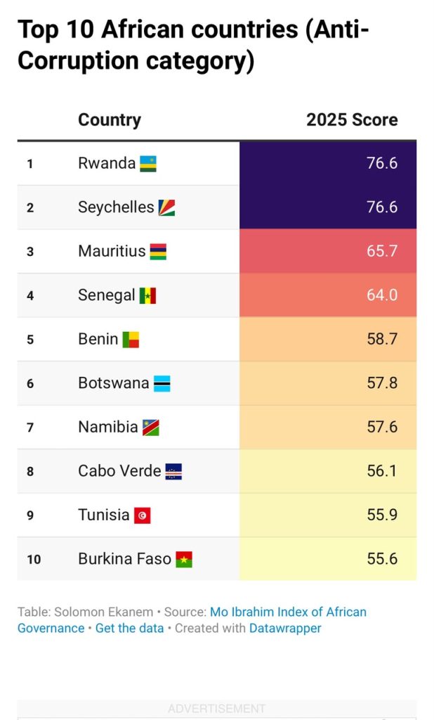 Ten African countries with the strongest anti-corruption performance